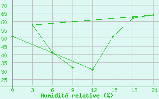 Courbe de l'humidit relative pour Tver