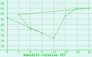 Courbe de l'humidit relative pour Bolnisi