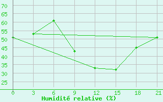 Courbe de l'humidit relative pour Kagul