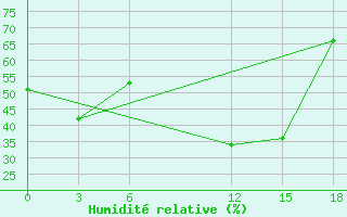 Courbe de l'humidit relative pour Basel Assad International Airport