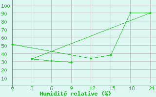 Courbe de l'humidit relative pour Gandan Huryee