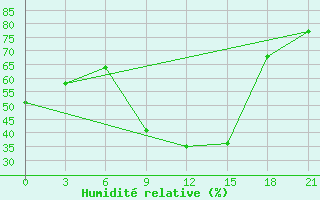 Courbe de l'humidit relative pour Lamia