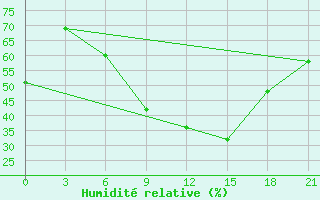 Courbe de l'humidit relative pour Gorki