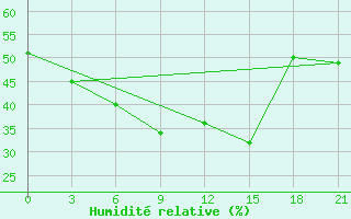 Courbe de l'humidit relative pour Ikaria