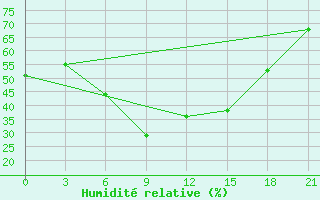 Courbe de l'humidit relative pour Orsa