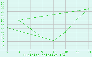 Courbe de l'humidit relative pour Buj