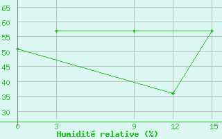 Courbe de l'humidit relative pour Robledo de Chavela