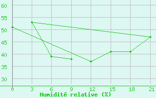 Courbe de l'humidit relative pour Mandal