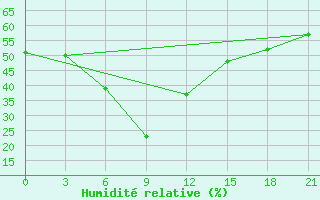 Courbe de l'humidit relative pour Teberda