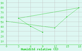 Courbe de l'humidit relative pour Bogucar