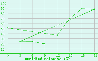 Courbe de l'humidit relative pour Yichun