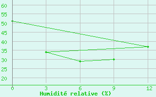 Courbe de l'humidit relative pour Cul'Man