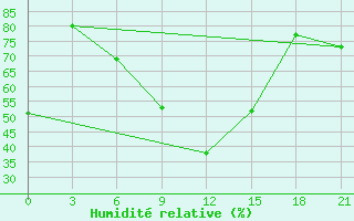Courbe de l'humidit relative pour Sevan Ozero