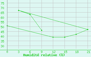 Courbe de l'humidit relative pour Milan (It)