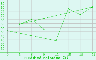 Courbe de l'humidit relative pour Pavlovskij Posad