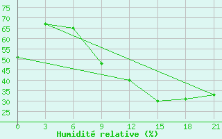 Courbe de l'humidit relative pour Pacelma