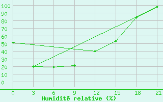 Courbe de l'humidit relative pour Priargunsk