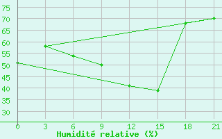 Courbe de l'humidit relative pour Raseiniai