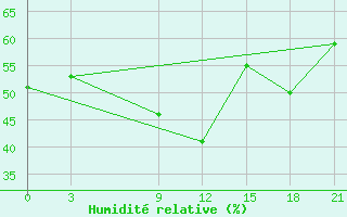 Courbe de l'humidit relative pour Sallum Plateau