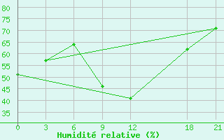 Courbe de l'humidit relative pour Medenine