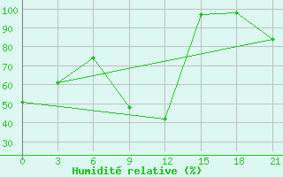 Courbe de l'humidit relative pour Sidi Bouzid