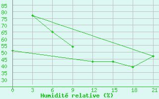 Courbe de l'humidit relative pour Ai-Petri