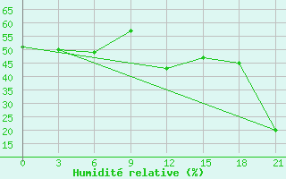 Courbe de l'humidit relative pour Aburdees