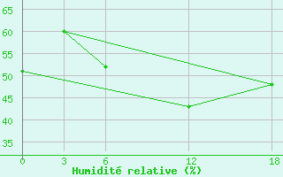 Courbe de l'humidit relative pour Artashat