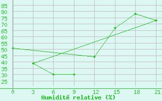 Courbe de l'humidit relative pour Batagay Alyta