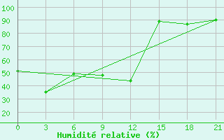 Courbe de l'humidit relative pour Losovaya