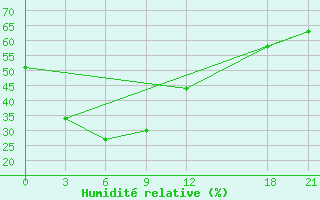 Courbe de l'humidit relative pour Anda