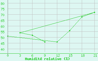 Courbe de l'humidit relative pour Moncegorsk