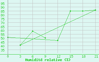 Courbe de l'humidit relative pour Elbayadh