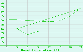 Courbe de l'humidit relative pour Urumqi