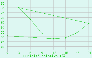 Courbe de l'humidit relative pour Lepel