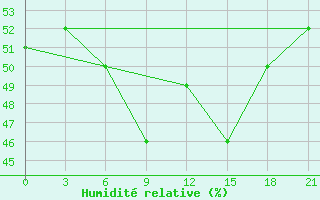 Courbe de l'humidit relative pour Rushan