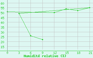 Courbe de l'humidit relative pour Ak-Bajtal