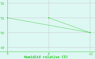 Courbe de l'humidit relative pour Vostok