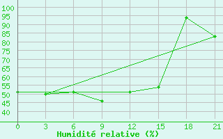 Courbe de l'humidit relative pour San Sebastian / Igueldo