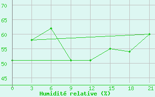 Courbe de l'humidit relative pour Valaam Island