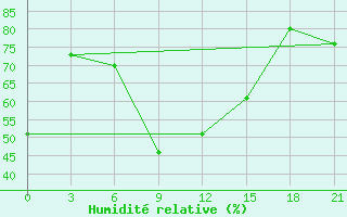 Courbe de l'humidit relative pour Florina