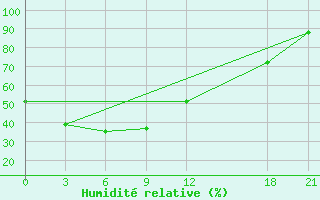 Courbe de l'humidit relative pour Gushi
