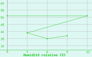 Courbe de l'humidit relative pour Gushi