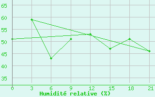 Courbe de l'humidit relative pour Ai-Petri