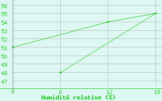 Courbe de l'humidit relative pour Muhomornoje