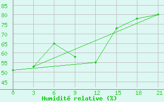 Courbe de l'humidit relative pour Kudymkar