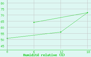 Courbe de l'humidit relative pour Zhongshan Weather Office