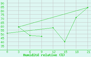 Courbe de l'humidit relative pour Alger Port