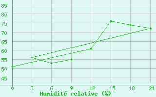 Courbe de l'humidit relative pour Uhta