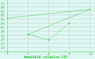 Courbe de l'humidit relative pour Hailar